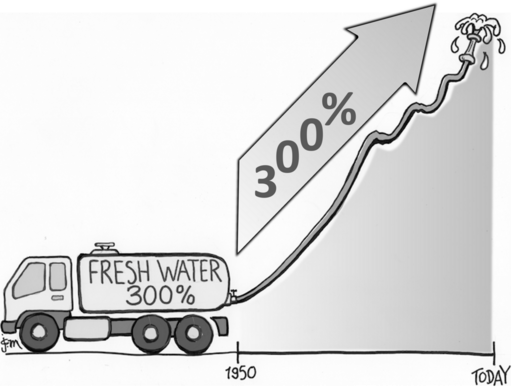 Fresh water usage increase by 300%