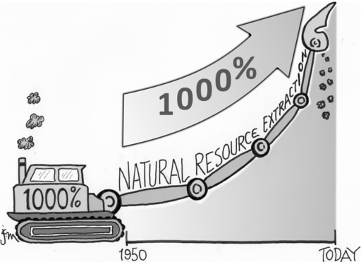 1000% increase in natural resource extraction